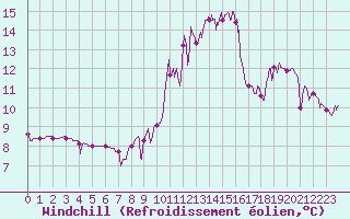 Courbe du refroidissement olien pour Loudervielle (65)