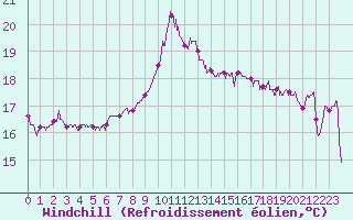 Courbe du refroidissement olien pour Solenzara - Base arienne (2B)