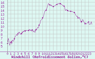 Courbe du refroidissement olien pour Bastia (2B)
