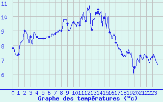 Courbe de tempratures pour Landivisiau (29)