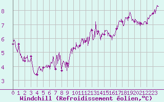 Courbe du refroidissement olien pour Cap Corse (2B)