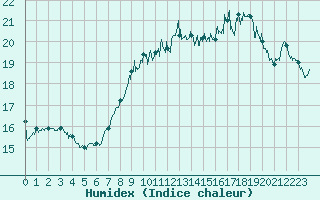 Courbe de l'humidex pour Cap Gris-Nez (62)