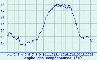 Courbe de tempratures pour Ouessant (29)