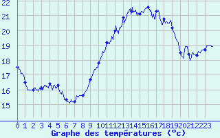 Courbe de tempratures pour Mont-Aigoual (30)