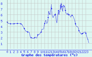Courbe de tempratures pour Cogna (39)