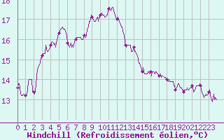 Courbe du refroidissement olien pour Brest (29)