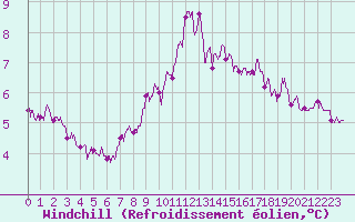 Courbe du refroidissement olien pour Boulogne (62)