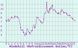 Courbe du refroidissement olien pour Langres (52) 