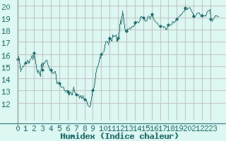 Courbe de l'humidex pour Cap Gris-Nez (62)
