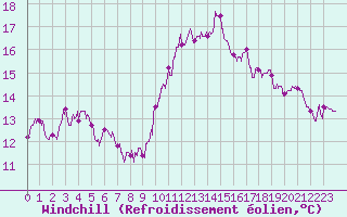 Courbe du refroidissement olien pour Angoulme - Brie Champniers (16)