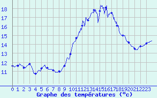 Courbe de tempratures pour Saint-Brieuc (22)