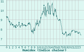 Courbe de l'humidex pour Ploudalmezeau (29)