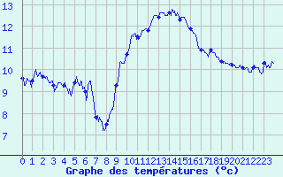 Courbe de tempratures pour Cap Corse (2B)