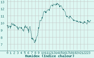 Courbe de l'humidex pour Cap Corse (2B)