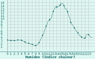 Courbe de l'humidex pour Bziers Cap d'Agde (34)