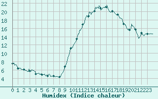 Courbe de l'humidex pour Orange (84)