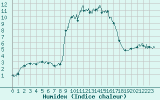 Courbe de l'humidex pour Sampolo (2A)