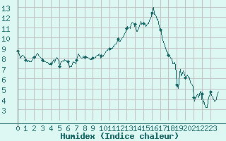 Courbe de l'humidex pour Montpellier (34)