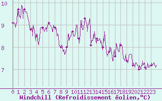 Courbe du refroidissement olien pour Lannion (22)