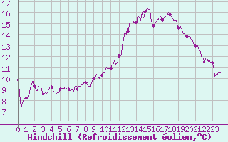 Courbe du refroidissement olien pour Dijon / Longvic (21)