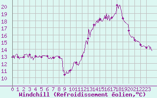 Courbe du refroidissement olien pour Nmes - Garons (30)