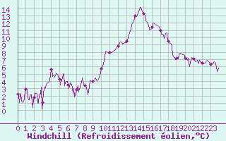 Courbe du refroidissement olien pour Saint-Girons (09)