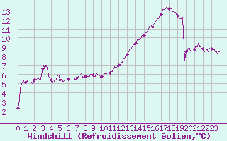 Courbe du refroidissement olien pour Romorantin (41)