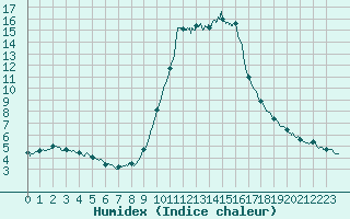 Courbe de l'humidex pour Cannes (06)