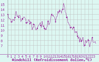 Courbe du refroidissement olien pour Bastia (2B)