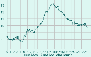 Courbe de l'humidex pour Aurillac (15)