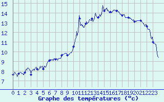 Courbe de tempratures pour Pellafol-Chaneaux (38)