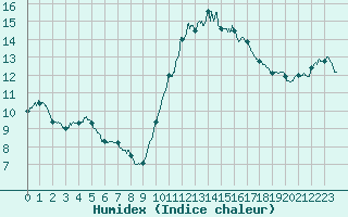 Courbe de l'humidex pour Le Mans (72)