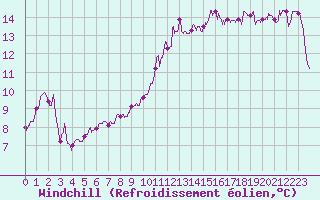 Courbe du refroidissement olien pour Cap Pertusato (2A)