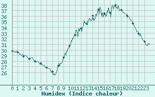 Courbe de l'humidex pour Bourges (18)