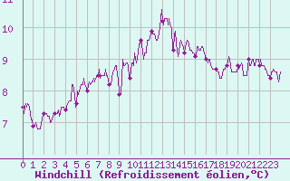 Courbe du refroidissement olien pour Cambrai / Epinoy (62)