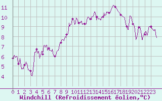 Courbe du refroidissement olien pour Ambrieu (01)