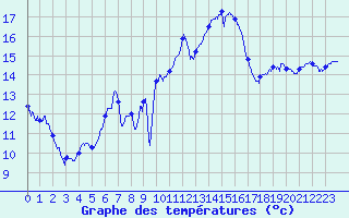 Courbe de tempratures pour Ste (34)