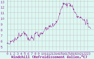 Courbe du refroidissement olien pour Alenon (61)