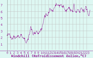 Courbe du refroidissement olien pour Cambrai / Epinoy (62)