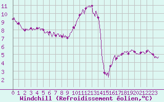 Courbe du refroidissement olien pour Dieppe (76)