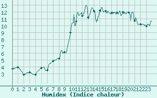 Courbe de l'humidex pour Pointe de Socoa (64)