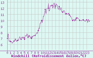 Courbe du refroidissement olien pour Muret (31)