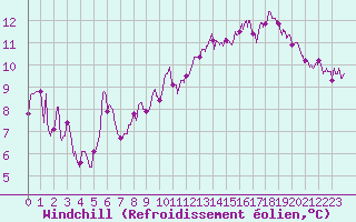 Courbe du refroidissement olien pour Rodez (12)