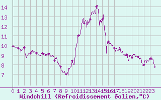 Courbe du refroidissement olien pour Vannes-Sn (56)