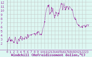 Courbe du refroidissement olien pour Entrecasteaux (83)