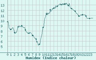 Courbe de l'humidex pour Caen (14)