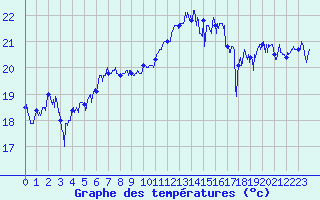 Courbe de tempratures pour Ile Rousse (2B)