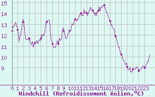 Courbe du refroidissement olien pour Dunkerque (59)