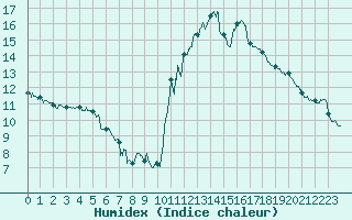 Courbe de l'humidex pour Bagnres-de-Luchon (31)