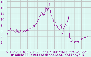 Courbe du refroidissement olien pour Ploumanac